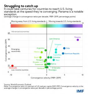 IMF Graphic - Panama Economic Convergence