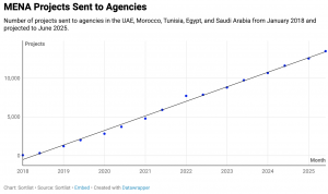 Number of projects send to agencies in MENA from Sortlist