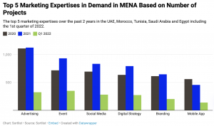 Most wanted marketing expertises in MENA