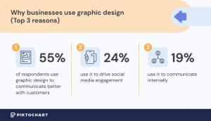 reasons to use graphic design, graphic design study, graphic design statistics