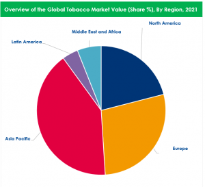 Global Tobacco Market By Region 2021