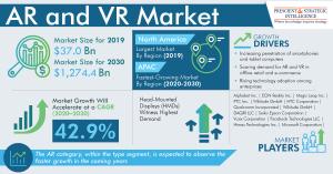 Global AR and VR Market Growth and Forecast Report by P&S Intelligence
