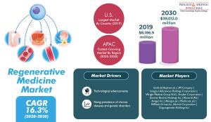 Global Regenerative Medicine Market Growth and Forecast Report, 2030