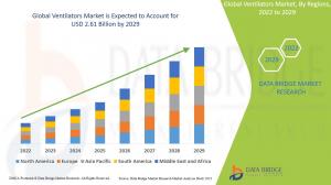 Ventilators Market Expected to Reach USD 2.61 billion with Size, Status, Top Players, Trends & Future Forecast by 2029