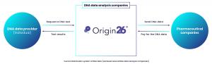 Origin26 World’s First Decentralized Science Genomic Project is Making Headway into Predictive Healthcare and Research