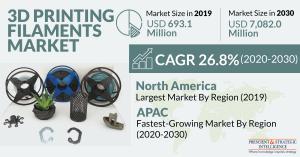 Global 3D Printing Filaments Market Size and Growth Forecast to 2030
