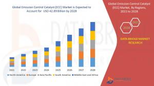 Global Emission Control Catalyst (ECC) Market