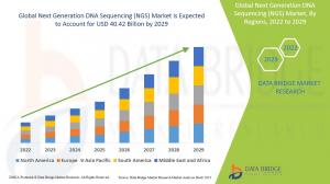 Next Generation DNA Sequencing (NGS) Market