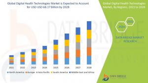 Digital Health Technologies Market