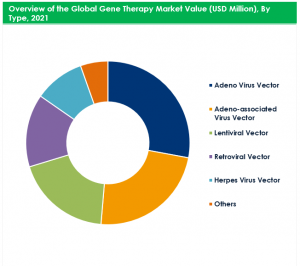 Gene Therapy Market Value By Type 2021