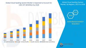 Cloud Seeding System Market