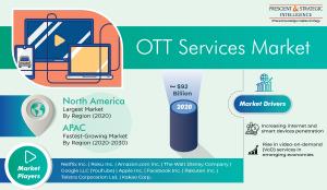 Rising Smart Device Penetration Strengthening OTT Services Market