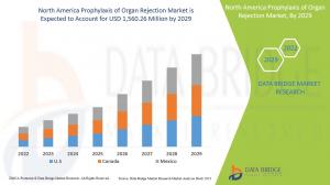 North America Prophylaxis of Organ Rejection Market