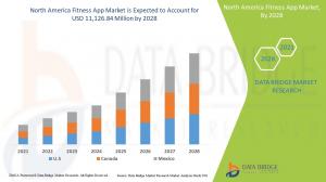 North America Fitness App Market