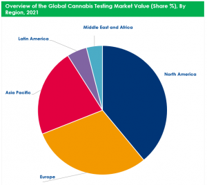 Cannabis Testing Market Share By Region 2021