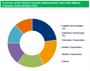 Cannabis Testing Market Company Share Analysis 2021