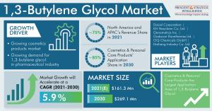 1,3-Butylene Glycol Market Size, Share and Growth Forecast Report 2030