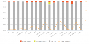 Graphical representation of the results of the Real-World Protection Test of 17 consumer products over 4 months in the bar chart