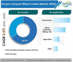 Europe Compact Wheel Loader Market