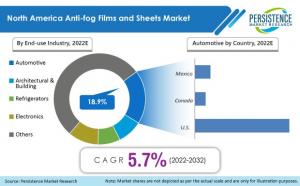 North America Anti-fog Films and Sheets Market