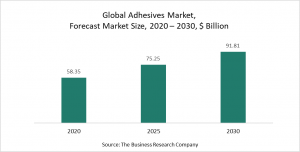 Adhesives Market 2022 - Opportunities And Strategies – Global Forecast To 2030