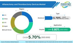 Atherectomy and Thrombectomy Devices Market 2022