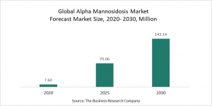 Alpha Mannosidosis Market 2022 - Opportunities And Strategies – Global Forecast To 2030