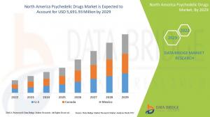 North America Psychedelic Drugs Market