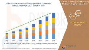 Global Flexible Snack food Packaging Market
