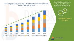 Big Data Analytics in Agriculture Market