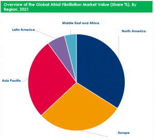 Atrial Fibrillation Market Share By Region 2021