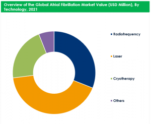 Atrial Fibrillation Market Value By Technology 2021