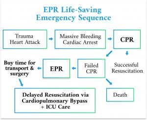 EPR Life-Saving Emergency Sequence