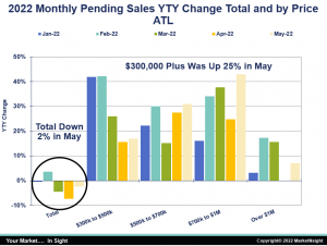 2022 Monthly Pending Sales YTY Change Total and by Price ATL