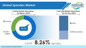 Spandex Market