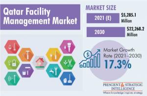 Qatar Facility Management Market Share and Growth Forecast to 2030