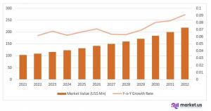 Facial Fat Injections Market Value Analysis