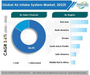 Air Intake System Market
