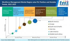 Workforce Management Market