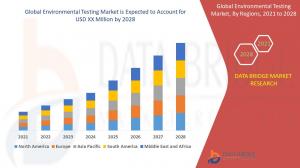 Environmental Testing Market