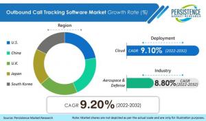 Outbound Call Tracking Software Market