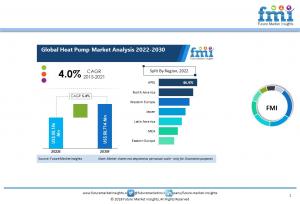 Heat Pumps Market
