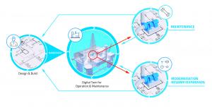 The lifecycle of a plant's digital twin in 3 Steps from the development phase to operation phase tp maintenance and revamping with feedback to the twin's developers