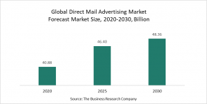 Direct Mail Advertising Market 2022 – Opportunities And Strategies – Global Forecast To 2030
