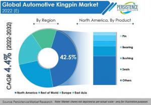 Automotive Kingpin Market Investor Brief Analysis and Worldwide Forecast 2022-2032