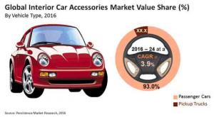 Interior Car Accessories Market Conveying Valuable Data In Forecast Year