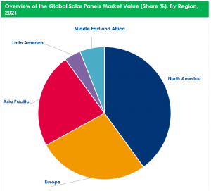 Solar Panels Market Share By Region 2021