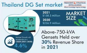 Thailand DG Set Market Growth and Forecast Report by 2030