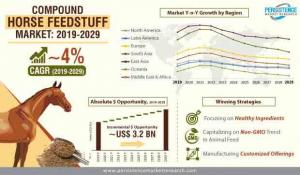 Compound Horse Feedstuff Market