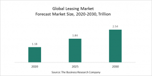 Leasing Market 2022 - Opportunities And Strategies – Forecast To 2030